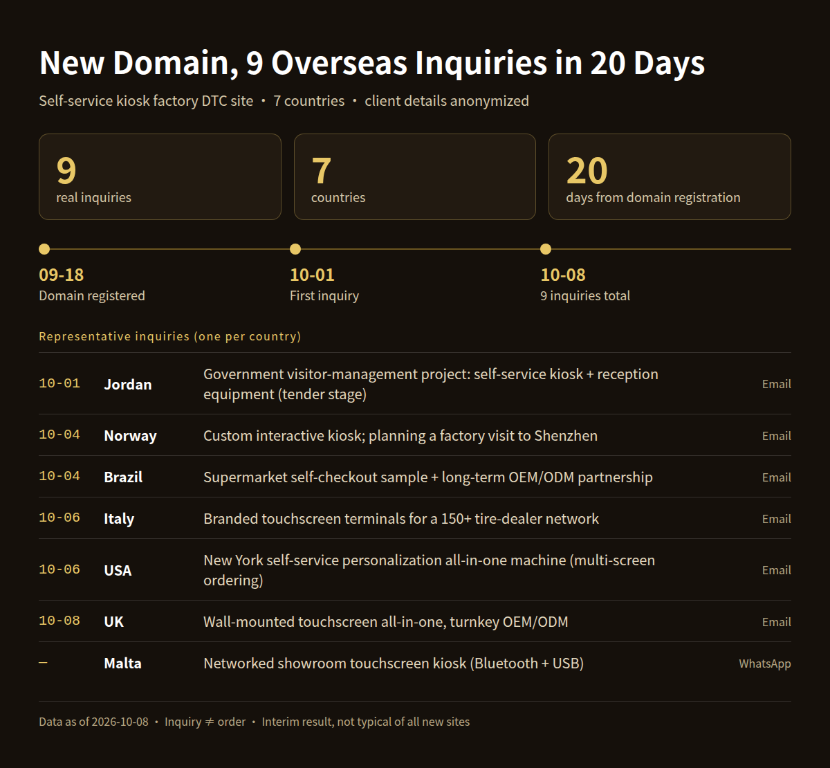 Summary: 9 overseas inquiries in 20 days for a self-service kiosk factory site