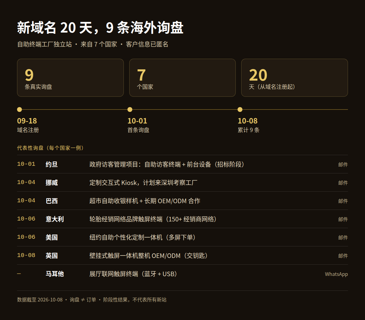 自助终端工厂独立站：20天9条海外询盘汇总